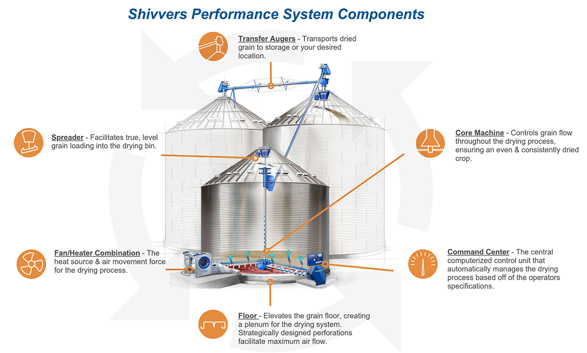 Shivvers Performance System Components Graphic