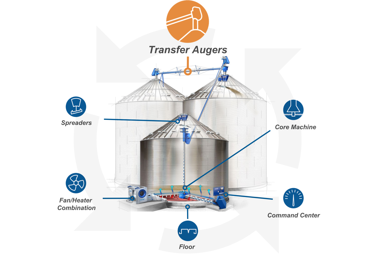 Transfer Augers Component Roadmap Graphic
