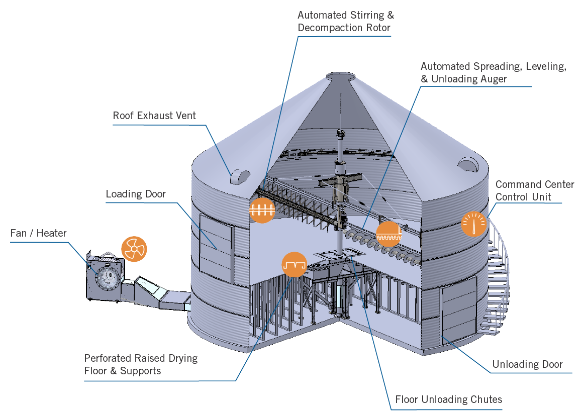 Hemp System Diagram-01 Diagram of a Shivvers hemp drying system | Shivvers