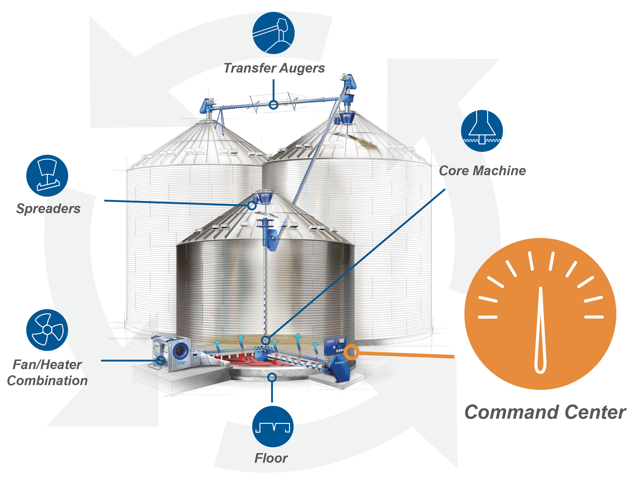 System-Components_Command-Center Diagram of Shivvers grain drying system components | Shivvers